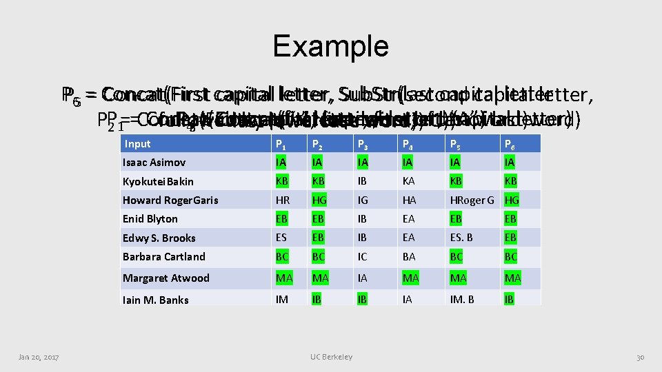Example PP 65 == Concat(First capital letter, Sub. Str(last Sub. Str(second capital letter, Concat(First Example PP 65 == Concat(First capital letter, Sub. Str(last Sub. Str(second capital letter, Concat(First