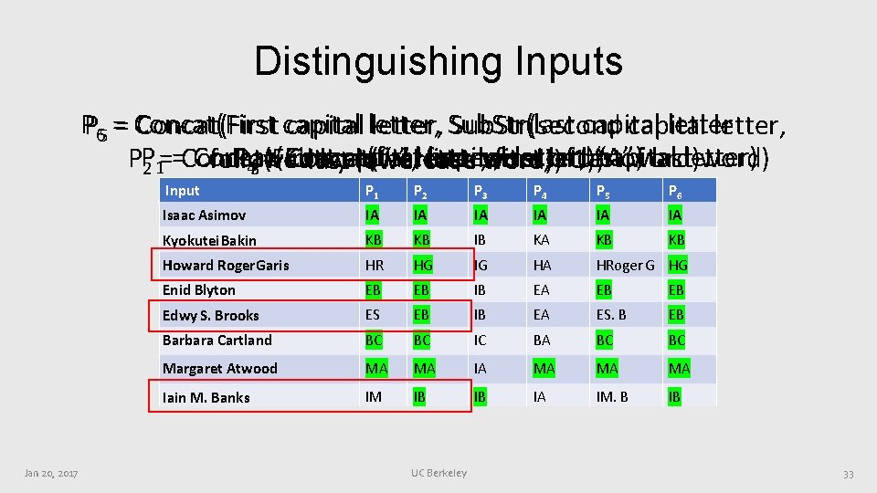 Distinguishing Inputs PP 65 == Concat(First capital letter, Sub. Str(last Sub. Str(second capital letter, Distinguishing Inputs PP 65 == Concat(First capital letter, Sub. Str(last Sub. Str(second capital letter,