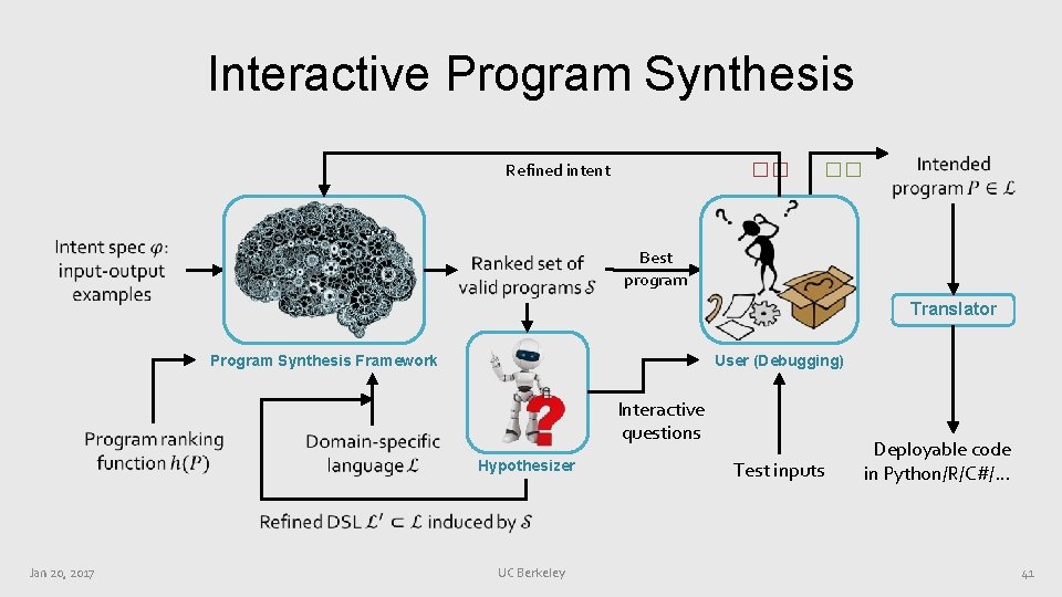 Interactive Program Synthesis Refined intent �� �� Best program Translator User (Debugging) Program Synthesis Interactive Program Synthesis Refined intent �� �� Best program Translator User (Debugging) Program Synthesis