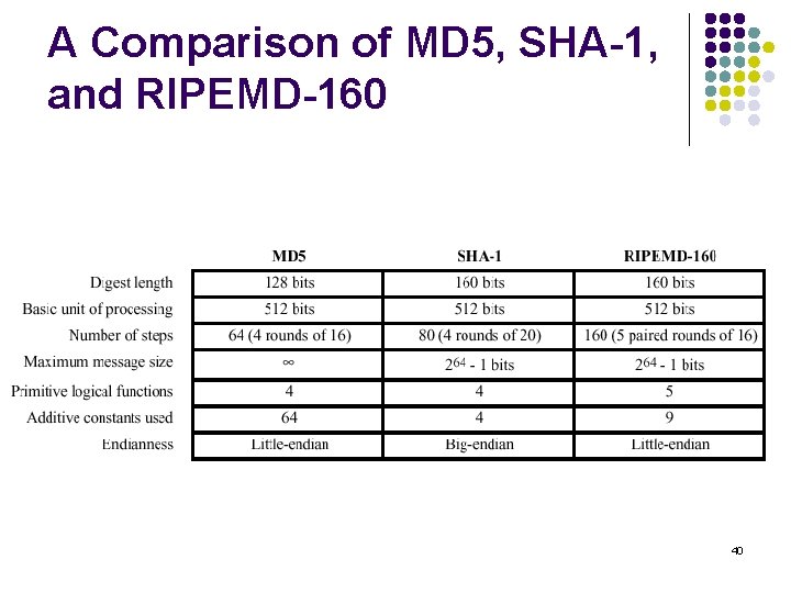A Comparison of MD 5, SHA-1, and RIPEMD-160 40 
