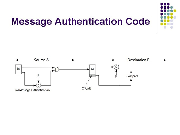 Message Authentication Code 