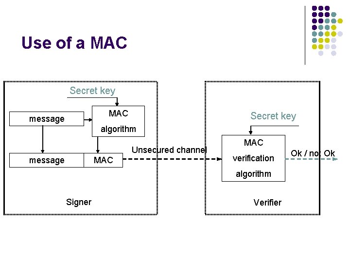 Use of a MAC Secret key MAC message Secret key algorithm Unsecured channel message