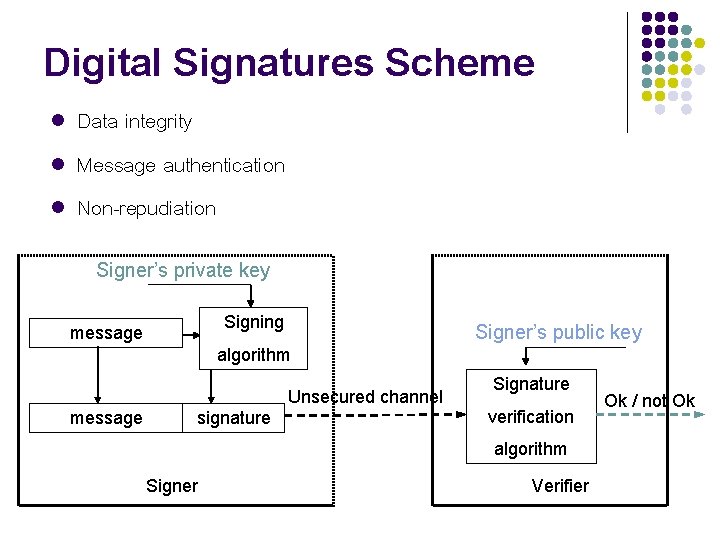 Digital Signatures Scheme l l l Data integrity Message authentication Non-repudiation Signer’s private key