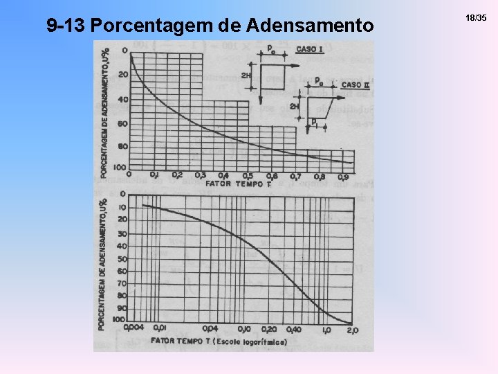 9 -13 Porcentagem de Adensamento 18/35 