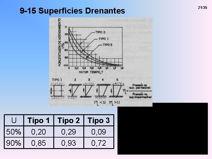 9 -15 Superfícies Drenantes U Tipo 1 Tipo 2 Tipo 3 50% 0, 20
