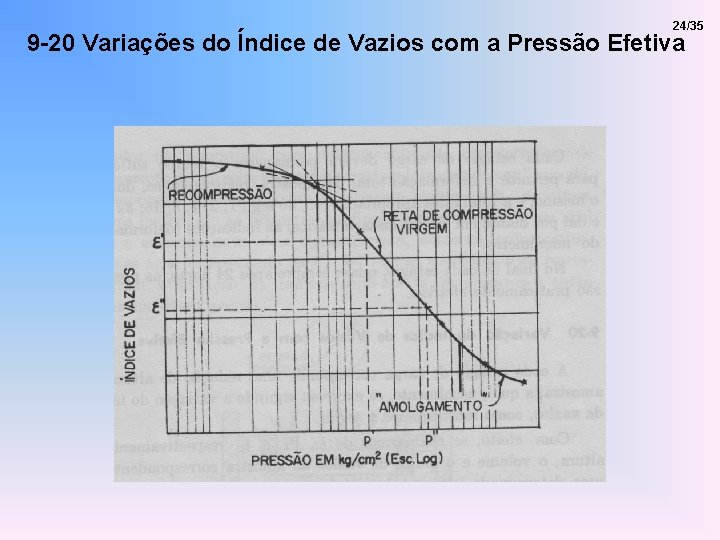 24/35 9 -20 Variações do Índice de Vazios com a Pressão Efetiva 