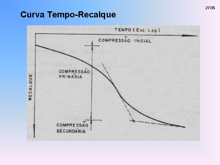 Curva Tempo-Recalque 27/35 