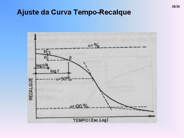 Ajuste da Curva Tempo-Recalque 28/35 