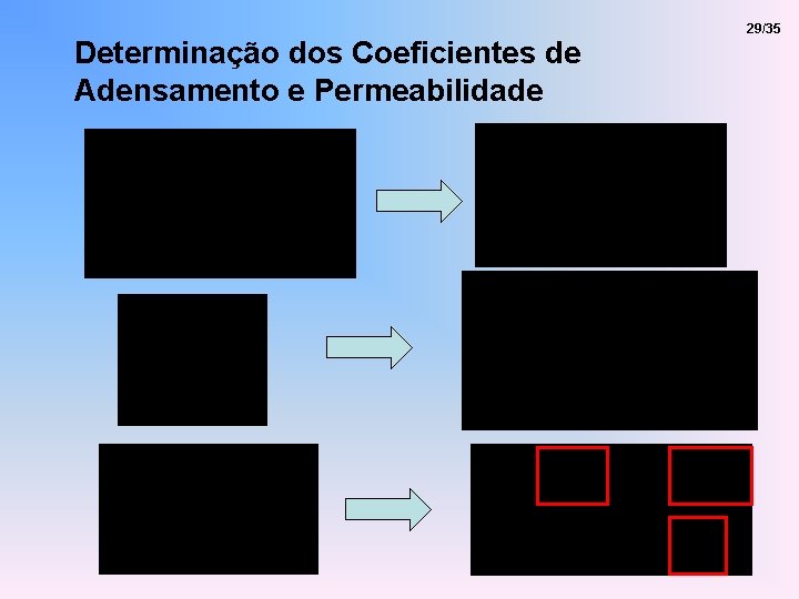 Determinação dos Coeficientes de Adensamento e Permeabilidade 29/35 