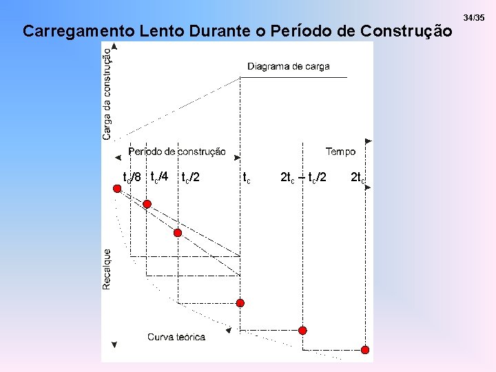 Carregamento Lento Durante o Período de Construção tc/8 tc/4 tc/2 tc 2 tc –