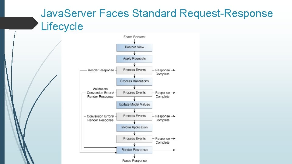 Java. Server Faces Standard Request-Response Lifecycle 