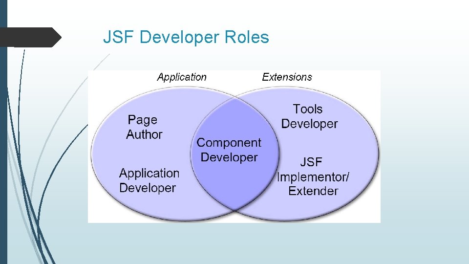 JSF Developer Roles 