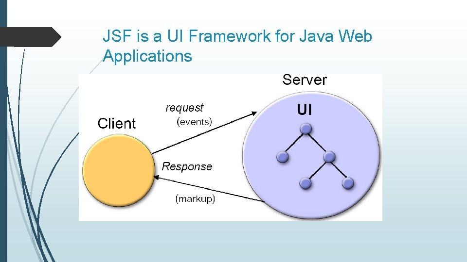 JSF is a UI Framework for Java Web Applications 