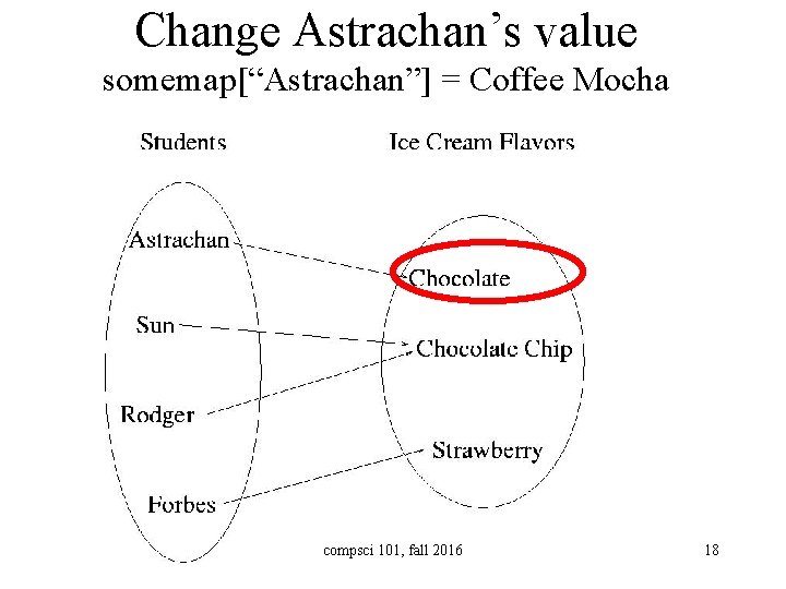 Change Astrachan’s value somemap[“Astrachan”] = Coffee Mocha compsci 101, fall 2016 18 