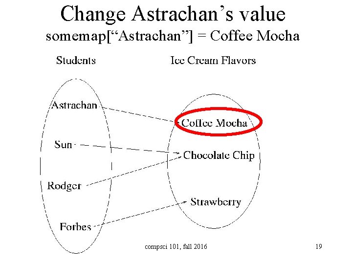 Change Astrachan’s value somemap[“Astrachan”] = Coffee Mocha compsci 101, fall 2016 19 