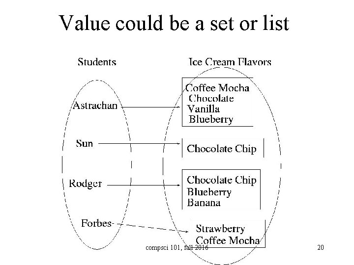 Value could be a set or list compsci 101, fall 2016 20 