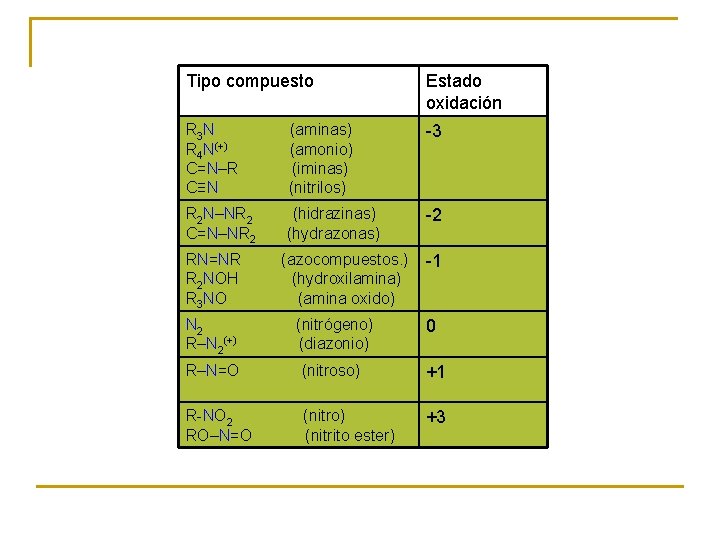 Tipo compuesto Estado oxidación R 3 N (aminas) R 4 N(+) (amonio) C=N–R (iminas)