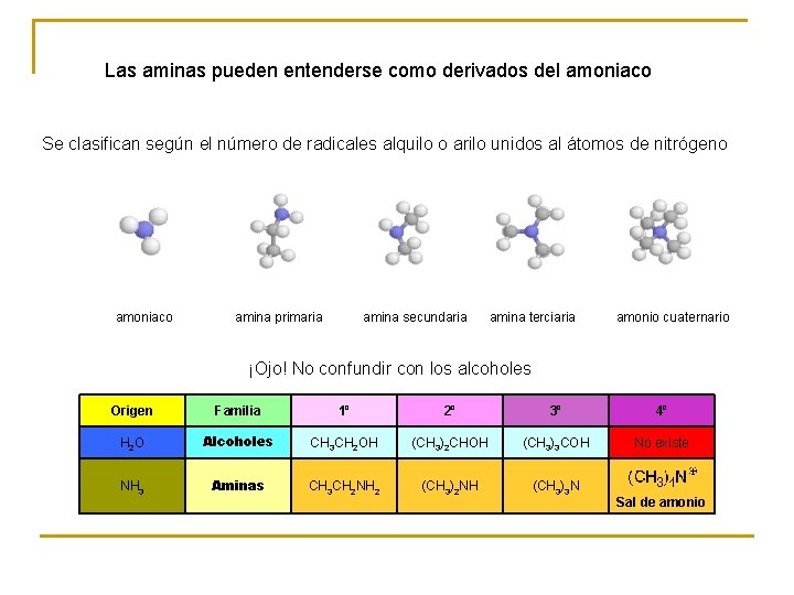 Las aminas pueden entenderse como derivados del amoniaco Se clasifican según el número de