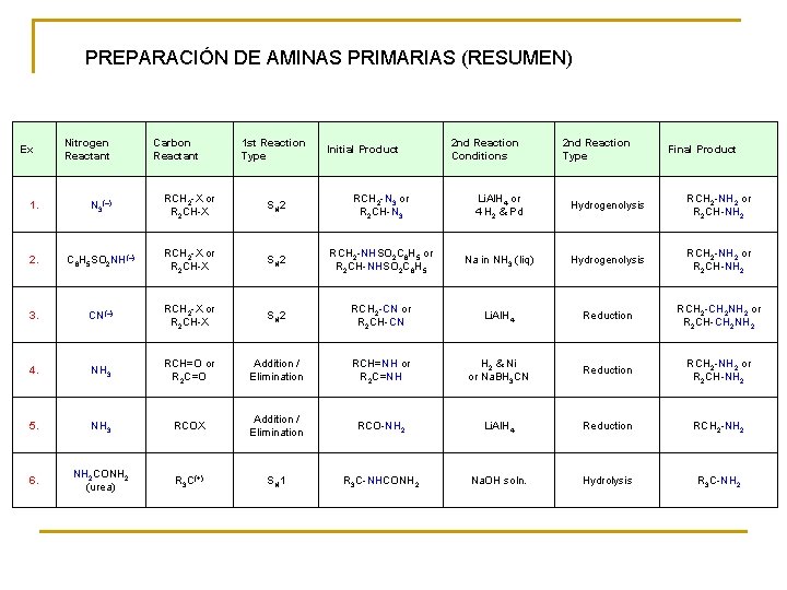 PREPARACIÓN DE AMINAS PRIMARIAS (RESUMEN) Ex Nitrogen Reactant Carbon Reactant 1 st Reaction Type