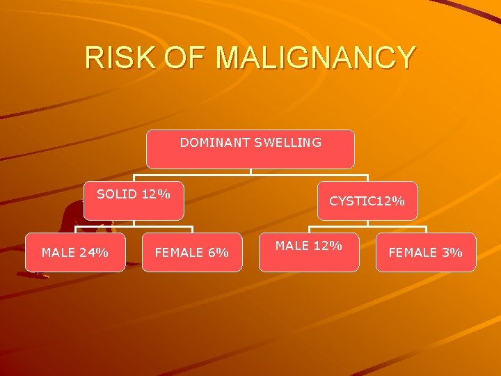 RISK OF MALIGNANCY DOMINANT SWELLING SOLID 12% MALE 24% FEMALE 6% CYSTIC 12% MALE