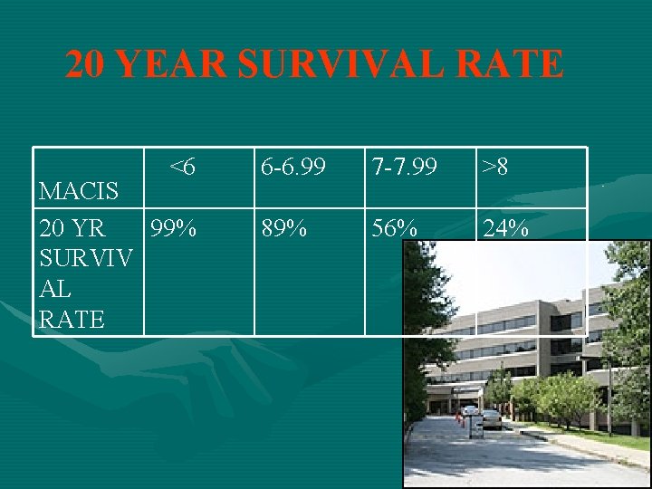 20 YEAR SURVIVAL RATE <6 MACIS 20 YR 99% SURVIV AL RATE 6 -6.