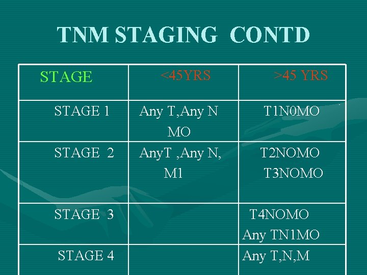TNM STAGING CONTD STAGE 1 STAGE 2 STAGE 3 STAGE 4 <45 YRS Any