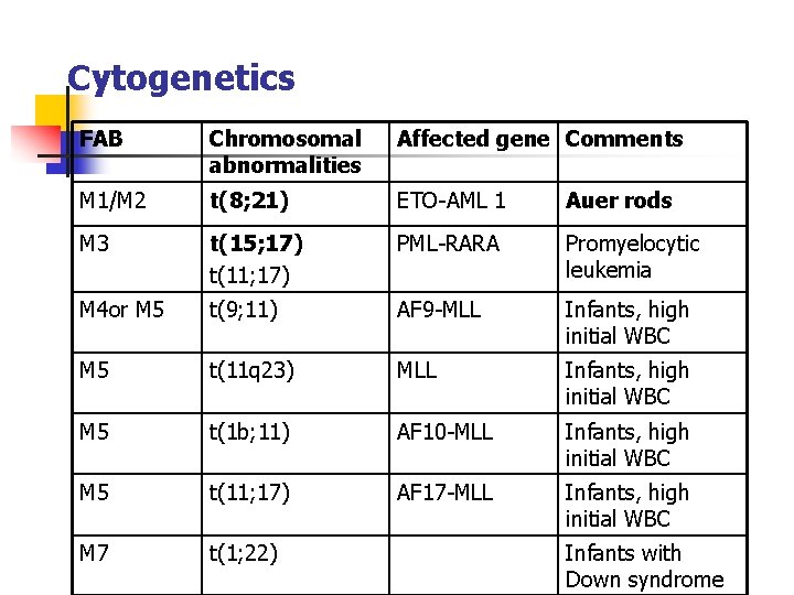 Cytogenetics FAB Chromosomal abnormalities Affected gene Comments M 1/M 2 t(8; 21) ETO-AML 1