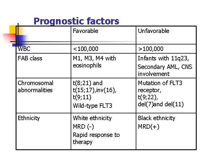 Prognostic factors Favorable Unfavorable WBC <100, 000 >100, 000 FAB class M 1, M