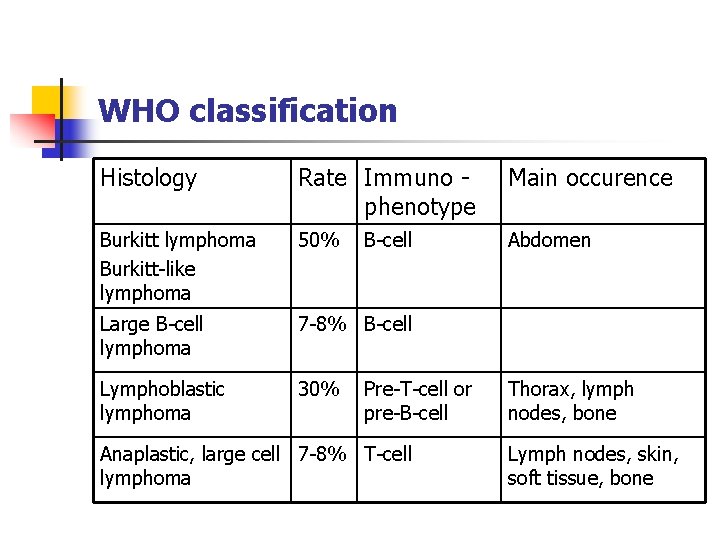 WHO classification Histology Rate Immuno phenotype Main occurence Burkitt lymphoma Burkitt-like lymphoma 50% Abdomen
