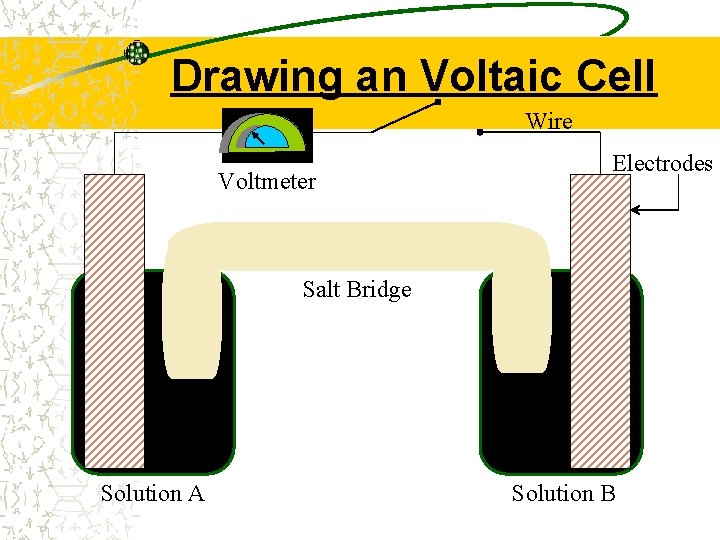 Drawing an Voltaic Cell Wire Voltmeter Electrodes Salt Bridge Solution A Solution B 