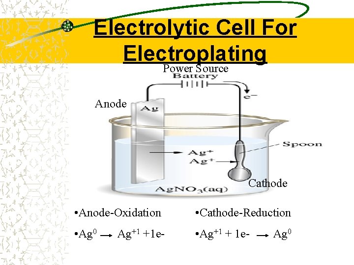 Electrolytic Cell For Electroplating Power Source Anode Cathode • Anode-Oxidation • Cathode-Reduction • Ag