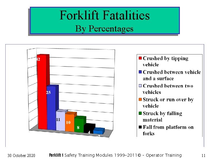 Forklift Fatalities By Percentages 30 October 2020 Forklift 1 Safety Training Modules 1999 -2011©