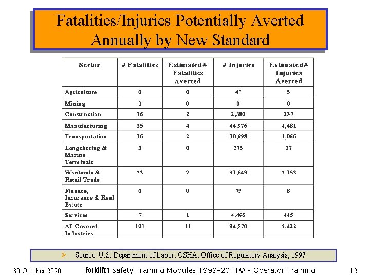 Fatalities/Injuries Potentially Averted Annually by New Standard Ø 30 October 2020 Source: U. S.