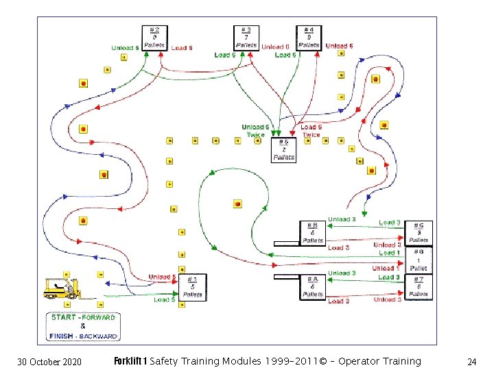 30 October 2020 Forklift 1 Safety Training Modules 1999 -2011© – Operator Training 24