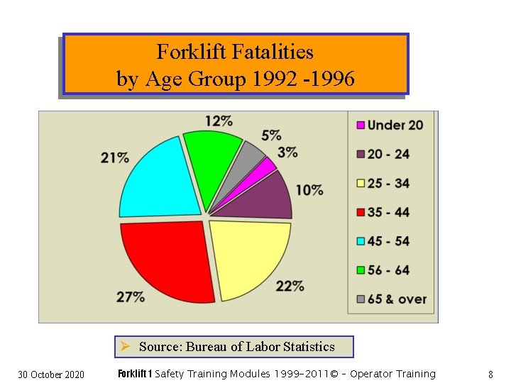 Forklift Fatalities by Age Group 1992 -1996 Ø Source: Bureau of Labor Statistics 30