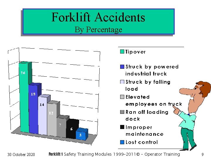 Forklift Accidents By Percentage 30 October 2020 Forklift 1 Safety Training Modules 1999 -2011©