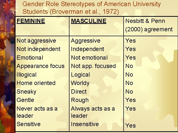 Gender Role Stereotypes of American University Students (Broverman et al. , 1972) FEMININE MASCULINE