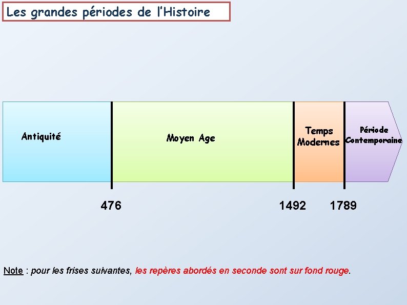 Les grandes périodes de l’Histoire Antiquité Moyen Age 476 Période Temps Modernes Contemporaine 1492