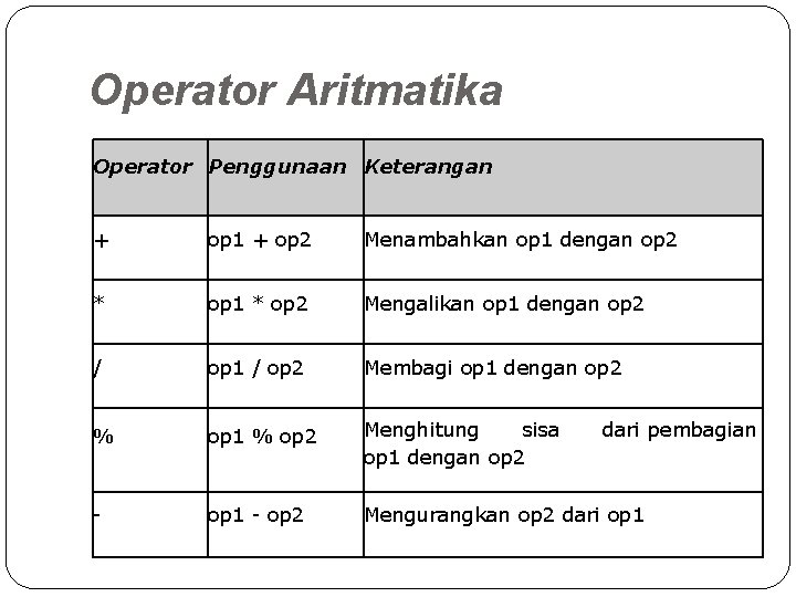 Operator Aritmatika Operator Penggunaan Keterangan + op 1 + op 2 Menambahkan op 1