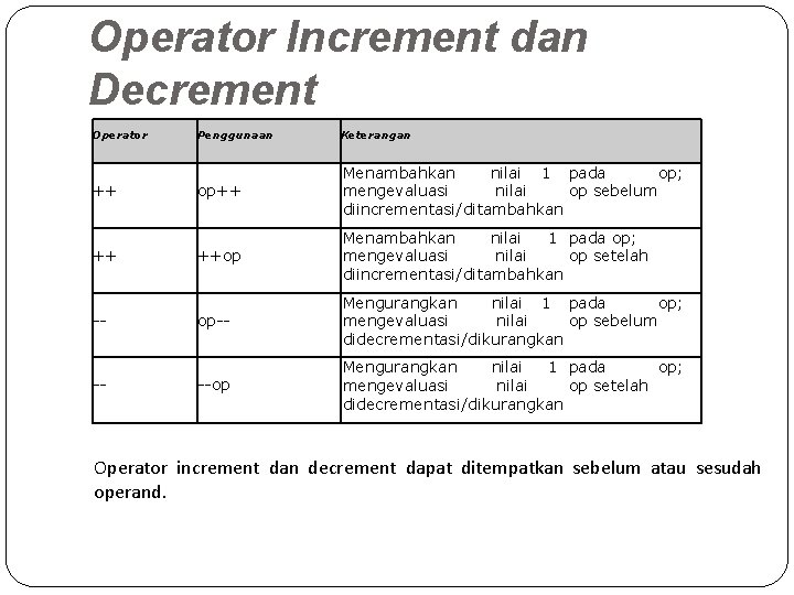 Operator Increment dan Decrement Operator ++ ++ -- -- Penggunaan Keterangan op++ Menambahkan nilai
