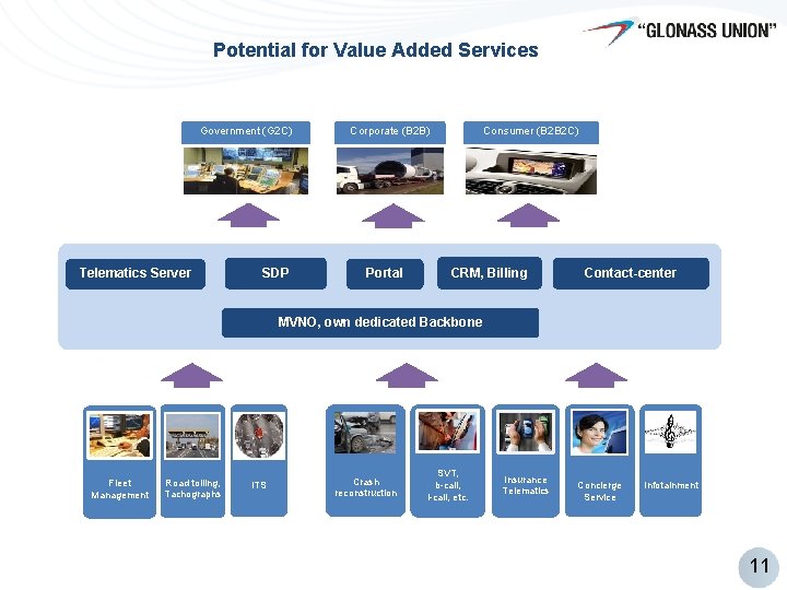 Potential for Value Added Services Government (G 2 C) Telematics Server SDP Corporate (B Potential for Value Added Services Government (G 2 C) Telematics Server SDP Corporate (B