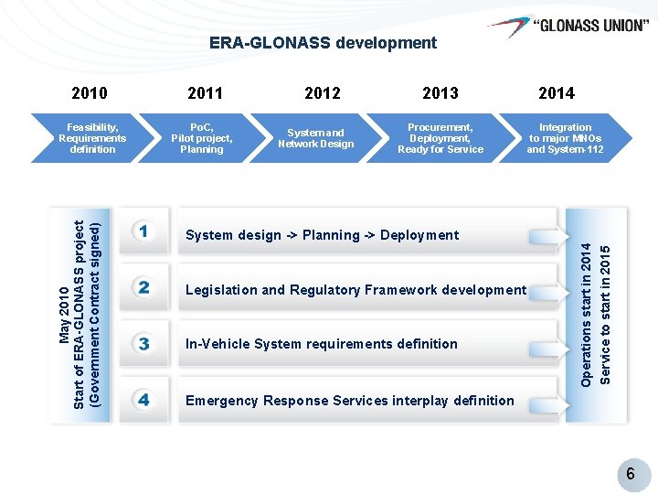 ERA-GLONASS development Po. C, Pilot project, Planning 2012 System and Network Design 2013 Procurement, ERA-GLONASS development Po. C, Pilot project, Planning 2012 System and Network Design 2013 Procurement,