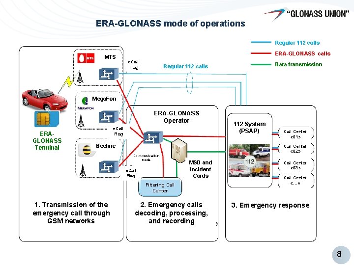ERA-GLONASS mode of operations Regular 112 calls MTS ERA-GLONASS calls e. Call Flag Data ERA-GLONASS mode of operations Regular 112 calls MTS ERA-GLONASS calls e. Call Flag Data
