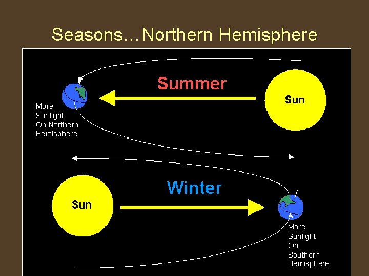 Seasons…Northern Hemisphere 