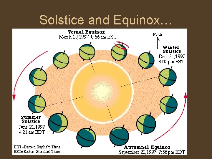 Solstice and Equinox… 