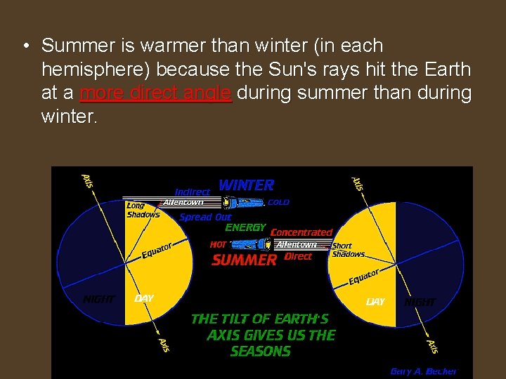  • Summer is warmer than winter (in each hemisphere) because the Sun's rays