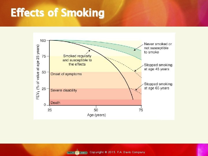 Effects of Smoking Copyright © 2015. F. A. Davis Company 