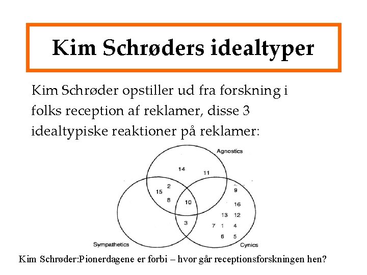 Kim Schrøders idealtyper Kim Schrøder opstiller ud fra forskning i folks reception af reklamer,