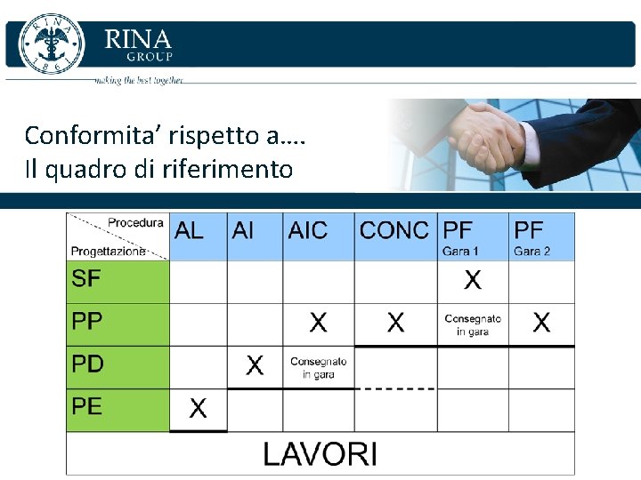 Conformita’ rispetto a…. Il quadro di riferimento 