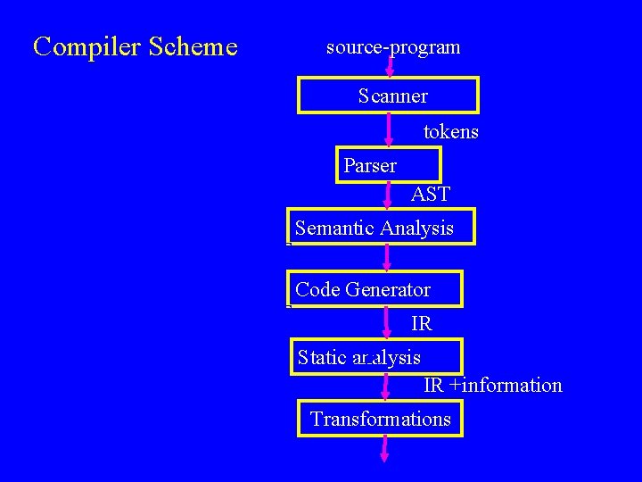 Compiler Scheme source-program String Tokens AST Scanner tokens Parser AST Semantic Analysis Code Generator